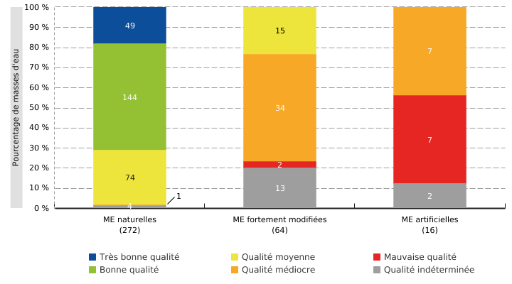 Qualité hydromorphologique des masses d’eau de surface en Wallonie, par type de masses d’eau (ME) (2009 - 2019)